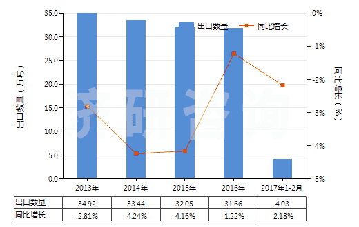 2013-2017年2月中國辦公室或?qū)W校用塑料制品(HS39261000)出口量及增速統(tǒng)計